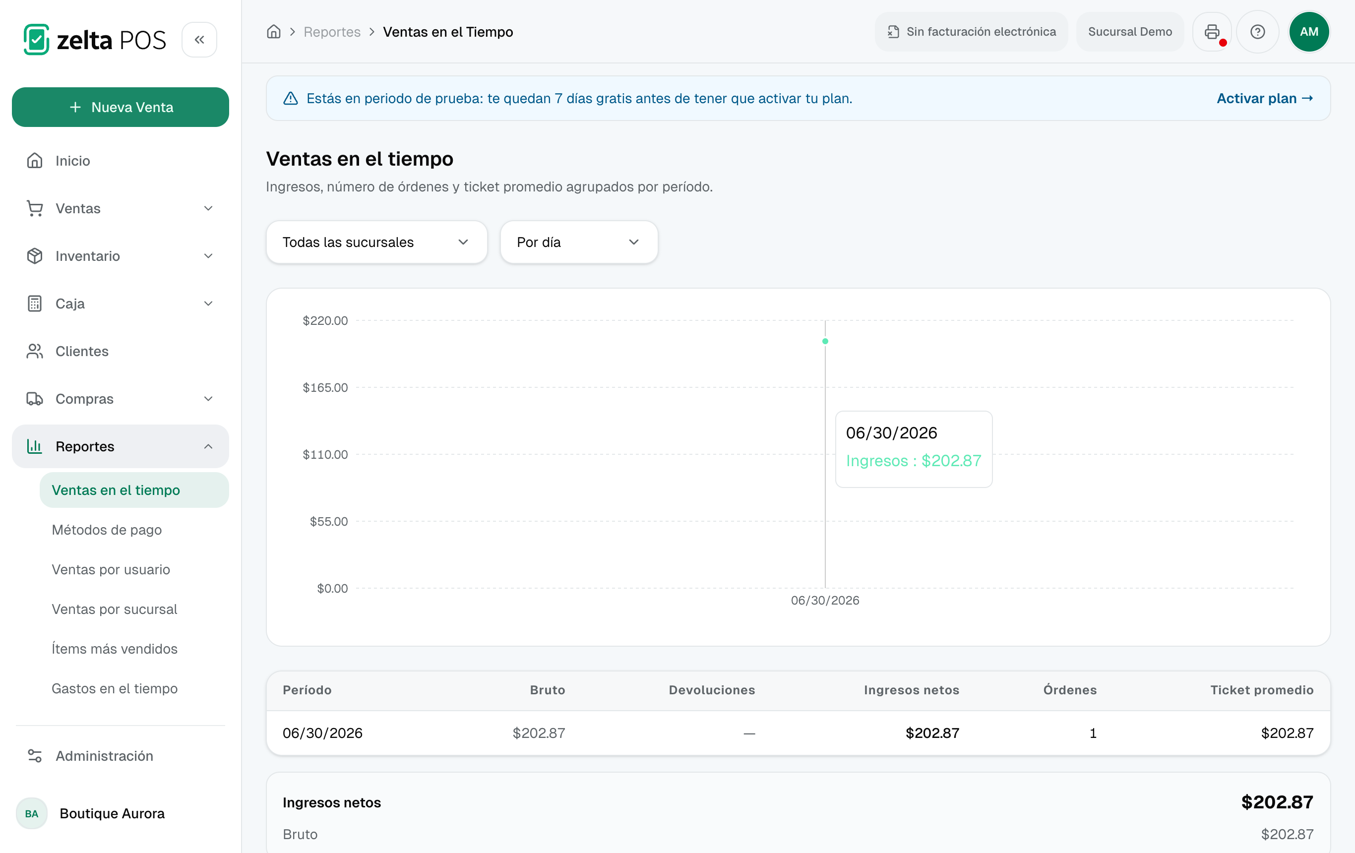 Reporte de ventas en el tiempo con gráfico y tabla por período